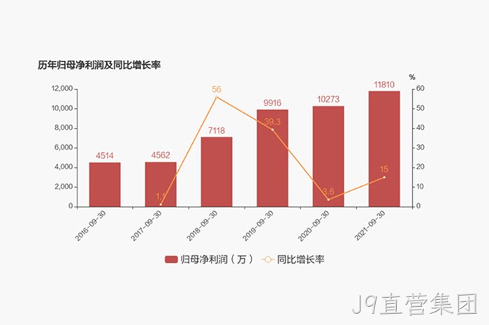 历年归母净利润及同比增长率