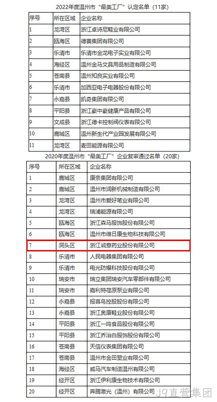 关于2022年度温州市“最美工厂”认定名单的公示 关于2022年度温州市“最美工厂”认定名单的公示